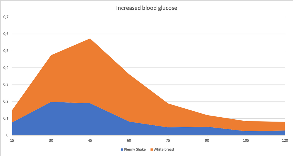 graph glycemic index orange blue bread plenny shake