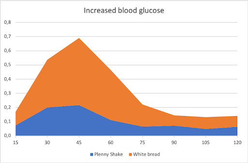 no outliers glycemic index graph